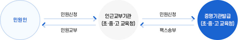 처리절차